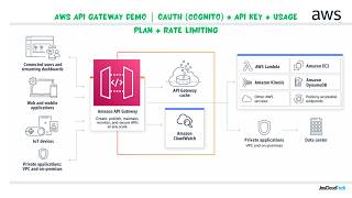 AWS API Gateway Demo | OAuth (Cognito) + API Key + Usage Plan + Rate Limiting