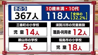 学校関連で４件の新たなクラスター…警戒ポイントは【家庭内感染】＜福島県＞ (22/01/27 18:40)