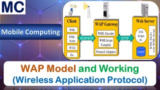 WAP Model and Working | WML Scripts, WTAI, CGI Scripts, Decks, Client, Web Server | Mobile Computing