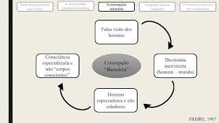 Pedagogia do Oprimido   Capítulo II