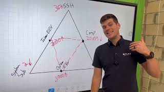 Introducing The Troubleshooting Triangle Diagnostic Method