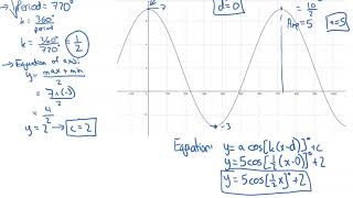 Models of Sinusoidal Functions (6.6)