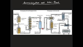 Ammoniaksynthese nach Haber-Bosch