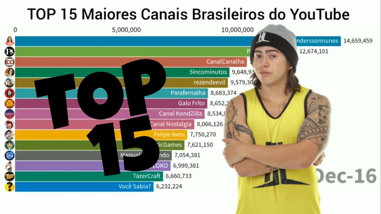 TOP 15 Maiores Canais Brasileiros Do YouTube [2014-2020] ATUALIZADO ...