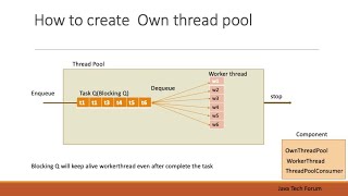 How To create own thread pool in java