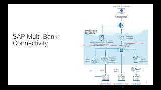 SAP Multi-Banking Connectivity: The Future of Real Time Finance Operations