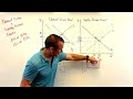 Changes in Supply & Demand vs Changes in Quantity Supplied & Quantity Demanded