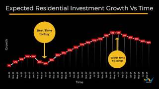 Why Godrej 10:90 Payment plan is the Smart Investment Option