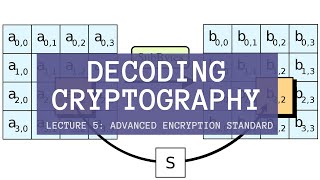 Decoding Cryptography Lecture 5: Advanced Encryption Standard AES