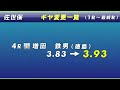 5月15日　佐世保 【fⅡ】ミッドナイト　～a級1・2班・ガールズ ～　ウィンチケミッドナイト競輪　2日目