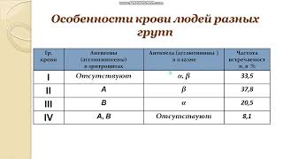 Урок по совместимости тканей и переливанию крови