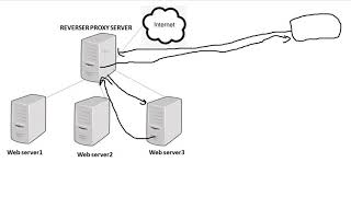 C’est quoi le REVERSE PROXY
