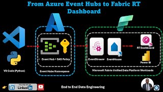 From Azure Event Hubs to Fabric RT Dashboard