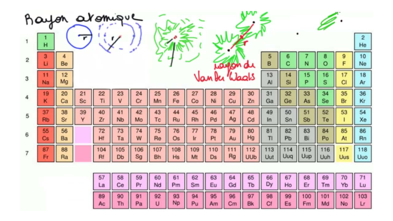 Évolution Du Rayon Atomique Dans Le Tableau Périodique - YouTube