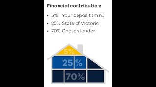 VHF(Victoria Home Buyer Funding) Scheme- Very Useful to buy yourself a home- Shared Equity Scheme