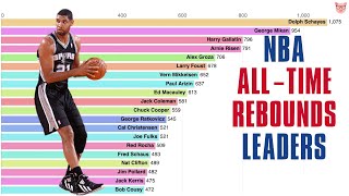NBA All-Time Rebounds Leaders (1951-2019)