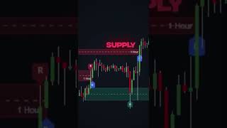 Best FREE Supply \u0026 Demand Indicator (TESTED) #trading #shorts #support