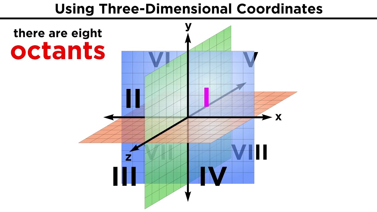 Ppt Three Dimensional Cartesian Coordinate System 54 Off