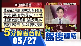 美股勁揚科技股強彈 亞股漲聲響 台股匯齊揚大漲297點 電子.金融.傳產齊攻 大盤終於站上月線 輝達概念股一吐怨氣反彈 金融股回神帶量強攻｜主播朱思翰｜【5分鐘看台股】20220527｜非凡財經新聞