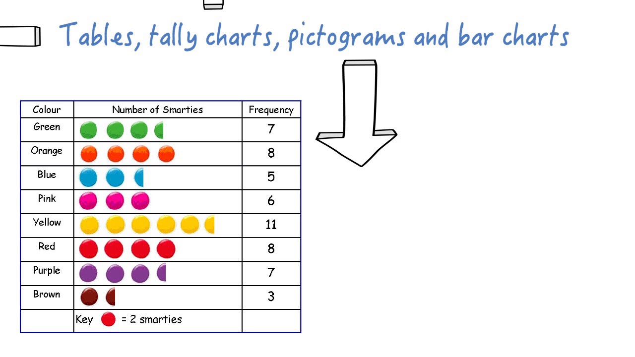 Tables Tally Charts Pictograms And Bar Charts - YouTube