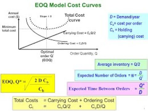 EOQ-Economic Order Quantity With Graph And Example By Zahid Munir - YouTube