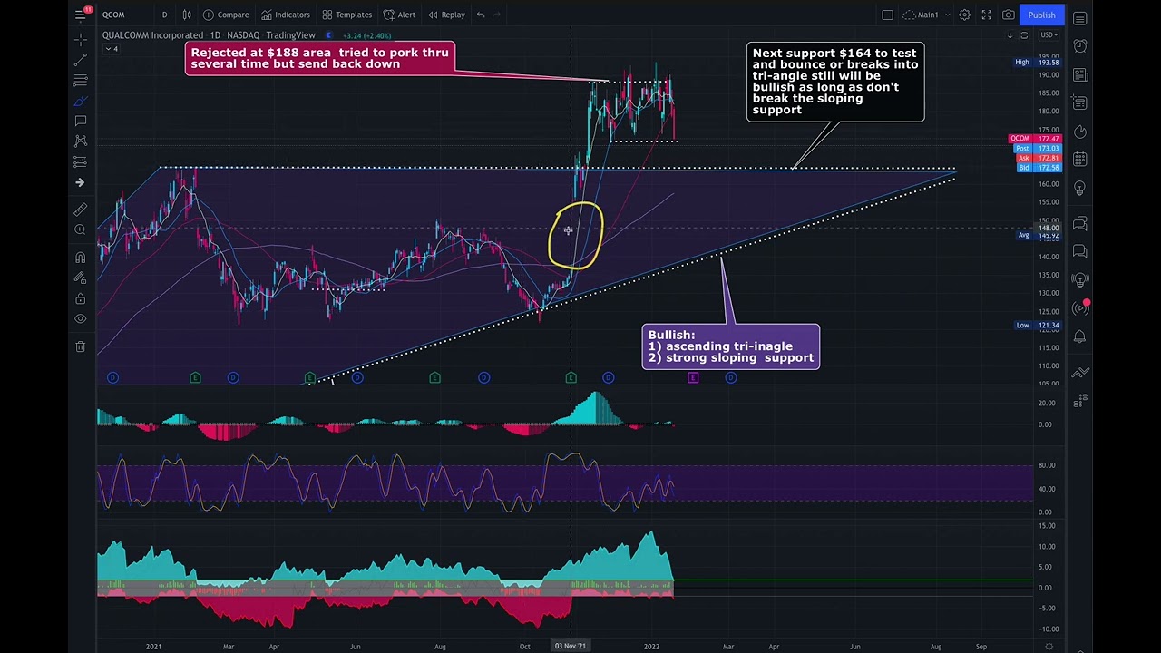 QCOM Stock PRICE PREDICTION ( In Depth Technical Analysis) - YouTube