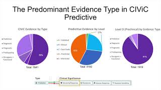 Introduction of CIViC Predictive Evidence Quick Guides
