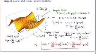 MATH 146 - 12.3 - Tangent plane, linear approximation and linearization