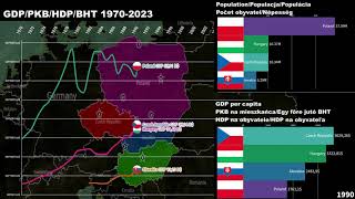 Viségrad Group: Poland vs Hungary vs Czechia vs Slovakia GDP/GDP per capita 1970-2023
