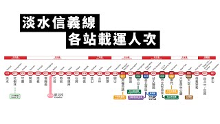 台北捷運【淡水信義線】各站累計載運人次排名，你在哪一站？排名第幾呢？