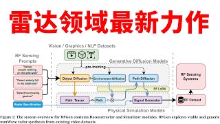 【博士Vlog】RF Genesis，雷达领域最新力作，不用雷达就能生成信号，什么原理？