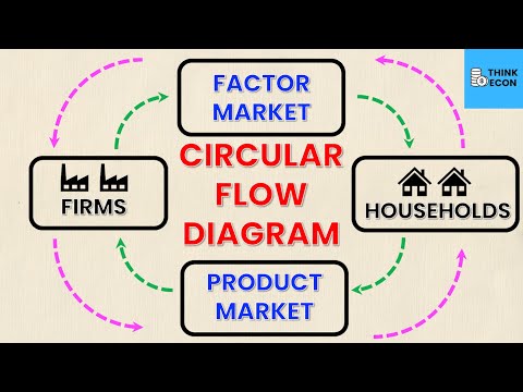 What productive resources do households and firms provide in the circular flow diagram?