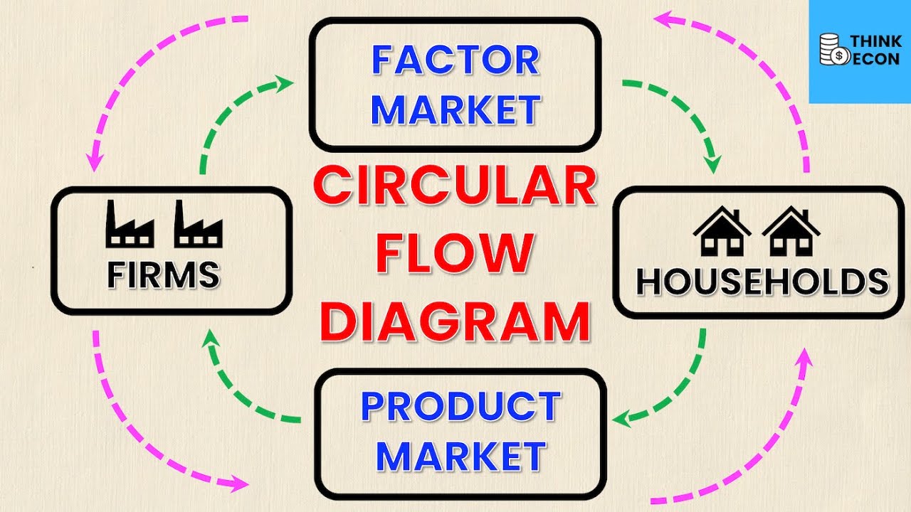 Circular Flow Diagram In Economics | Think Econ - YouTube