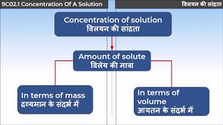 6. 9C02.1 CV4-II विलयन की सांद्रता | CONCENTRATION OF A SOLUTION