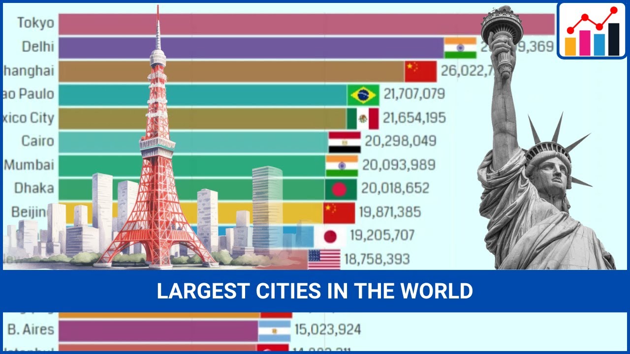 The Most Populated Cities In The World (1950 - 2035) - YouTube