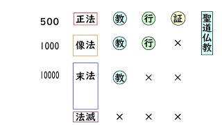 浄土真宗講座(上級A教行信証)【28】聖道の諸教