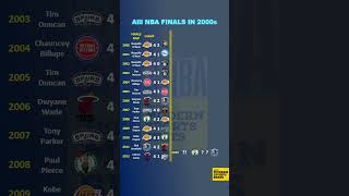 All NBA Finals and MVPs Since 2000