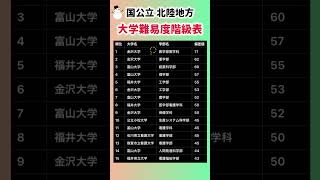 【国公立 北陸地方の大学難易度階級表】就職活動のヒント① #就職活動 #エントリーシート #就活 #大学受験 #大学偏差値 #偏差値 #国公立 #エントリーシート #金沢大学 #富山大学