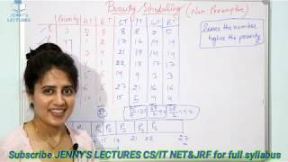 Non Preemptive Priority Scheduling Algorithm with example | Operating System