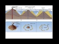 3.4 Magma Plumes, Hot Spot Volcanoes & Coral Reef Evolution