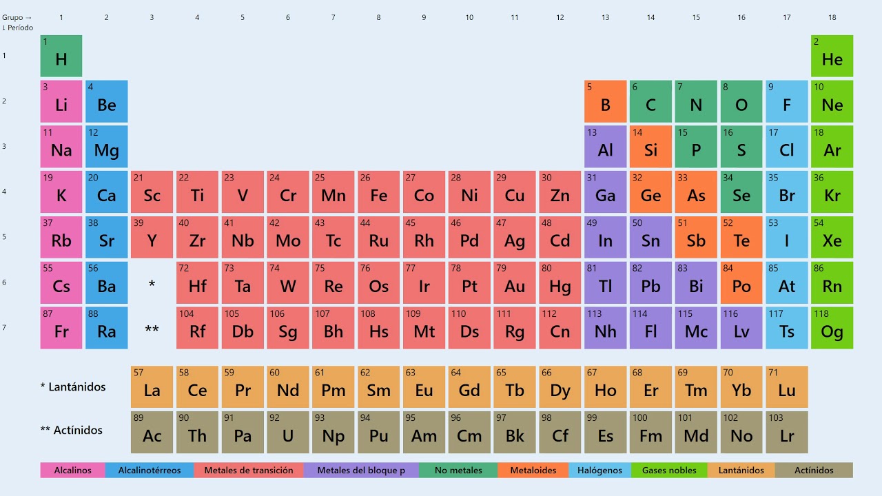 Filas Y Periodos De La Tabla Periódica - YouTube