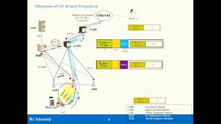 LTE Attach Part 1: Goals of LTE Attach