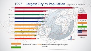 Top 10 Most Populous City Ranking History (1950-2035)