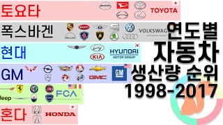 그래프로 보는 자동차 회사 생산량 순위 (1998-2017)