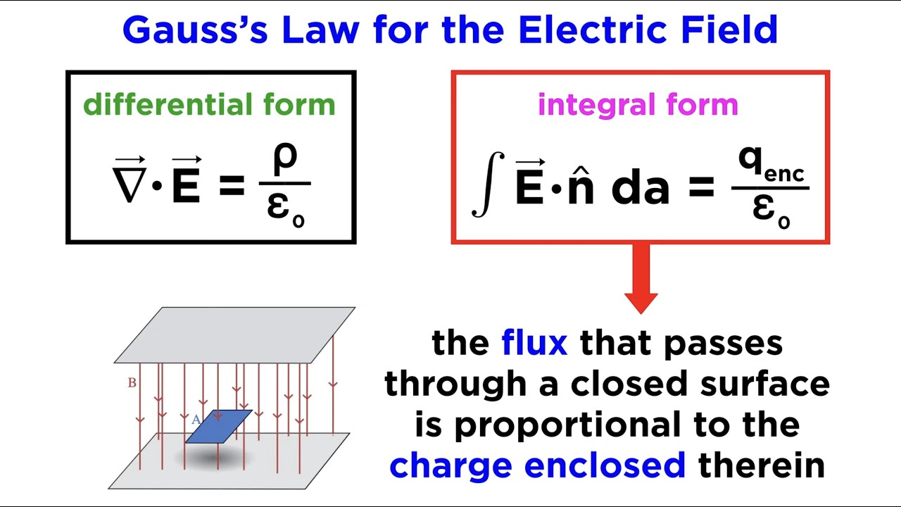 Maxwell’s Equations Part 1: Gauss’s Law For The Electric Field - YouTube