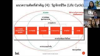 ห้องเรียนออนไลน์ (Live Training) ของ BSI – หลักสูตรอบรมออนไลน์ยอดฮิต ISO14001