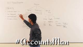 AS 9 in less than 3 minutes by #AccountsMan | Revenue Recognition | CA Inter | CA Rajavardhan