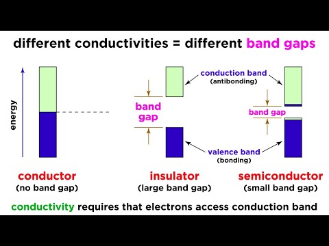 How does impurity affect the conductivity of a semiconductor?
