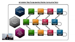 ניהול אירוע סייבר - מדריך לניהול משבר סייבר, מתודולוגיה NIST 800-61