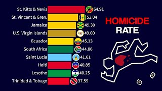 Top 15 Most Violent Countries in the World | Homicide Rate 1990 - 2024